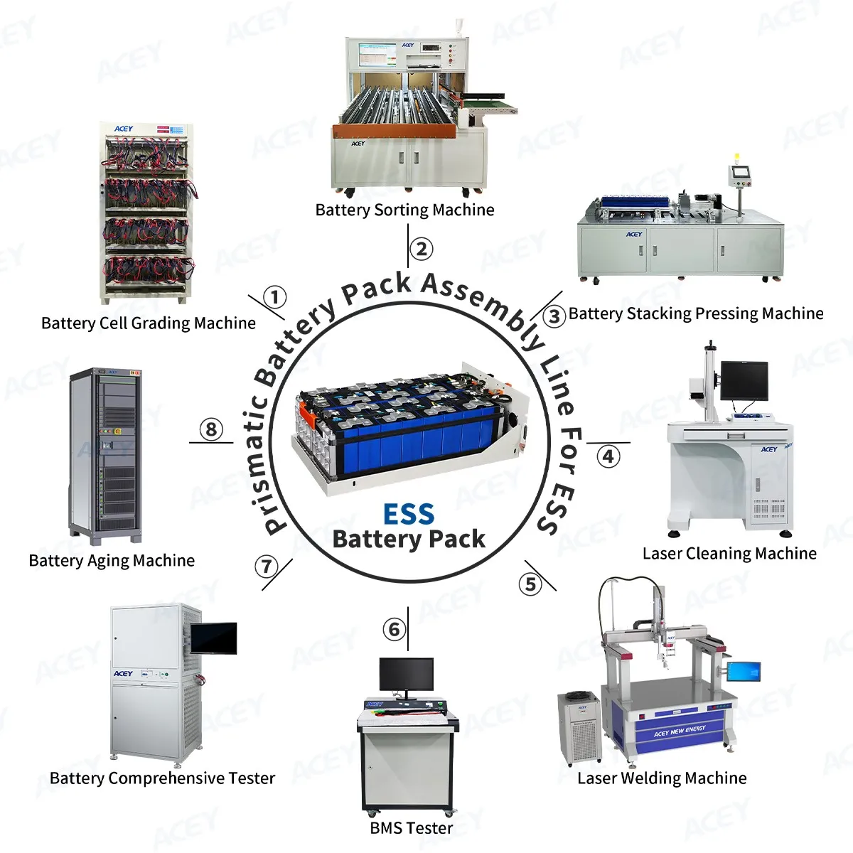 Battery pack assembly line Battery pack assembly line
